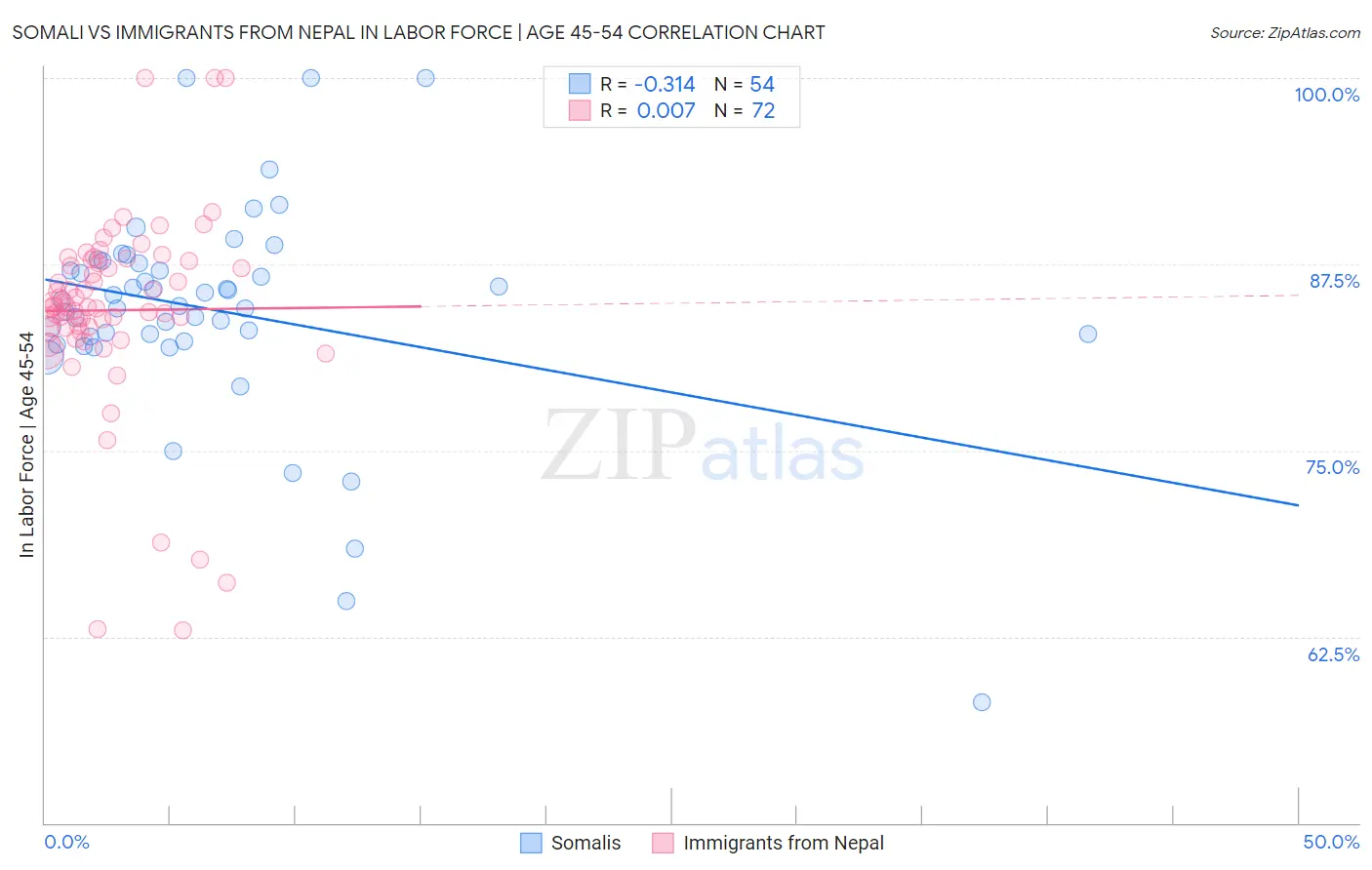 Somali vs Immigrants from Nepal In Labor Force | Age 45-54