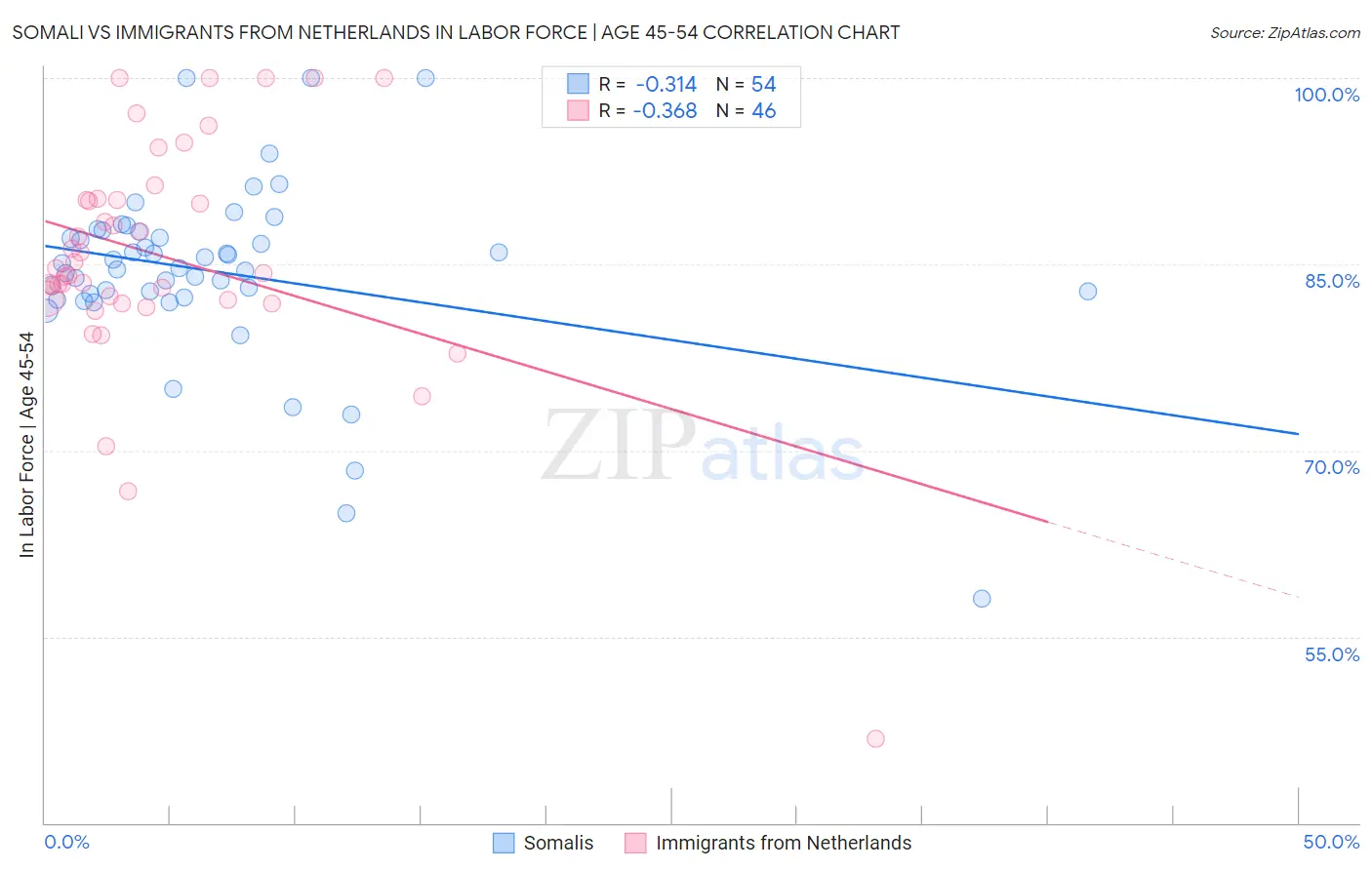 Somali vs Immigrants from Netherlands In Labor Force | Age 45-54