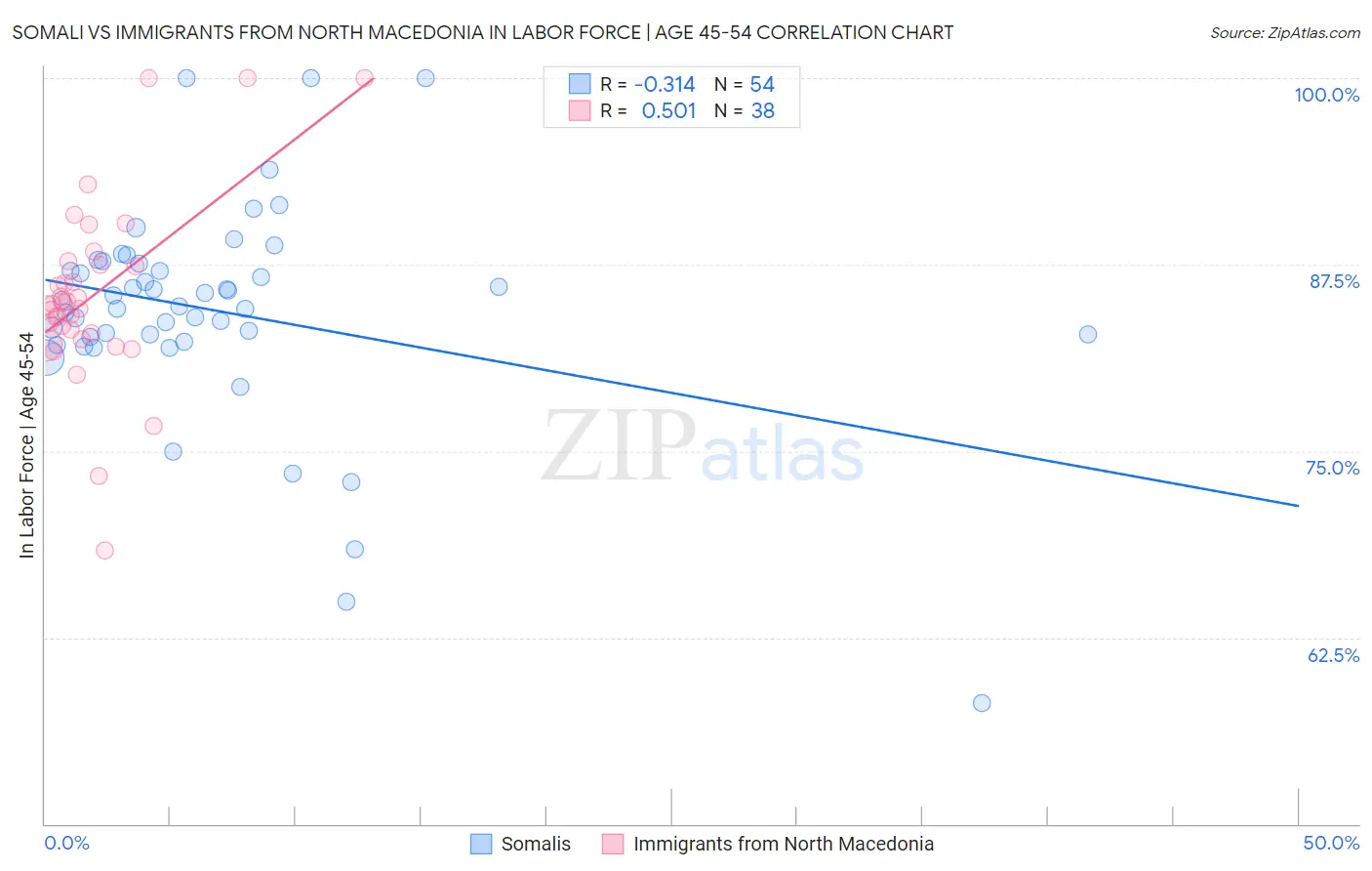 Somali vs Immigrants from North Macedonia In Labor Force | Age 45-54