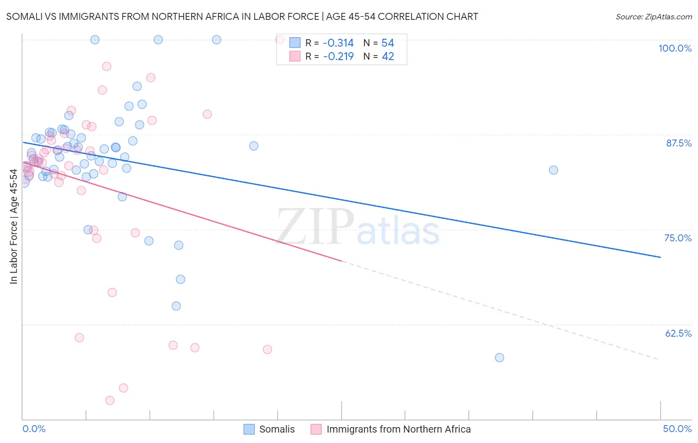 Somali vs Immigrants from Northern Africa In Labor Force | Age 45-54