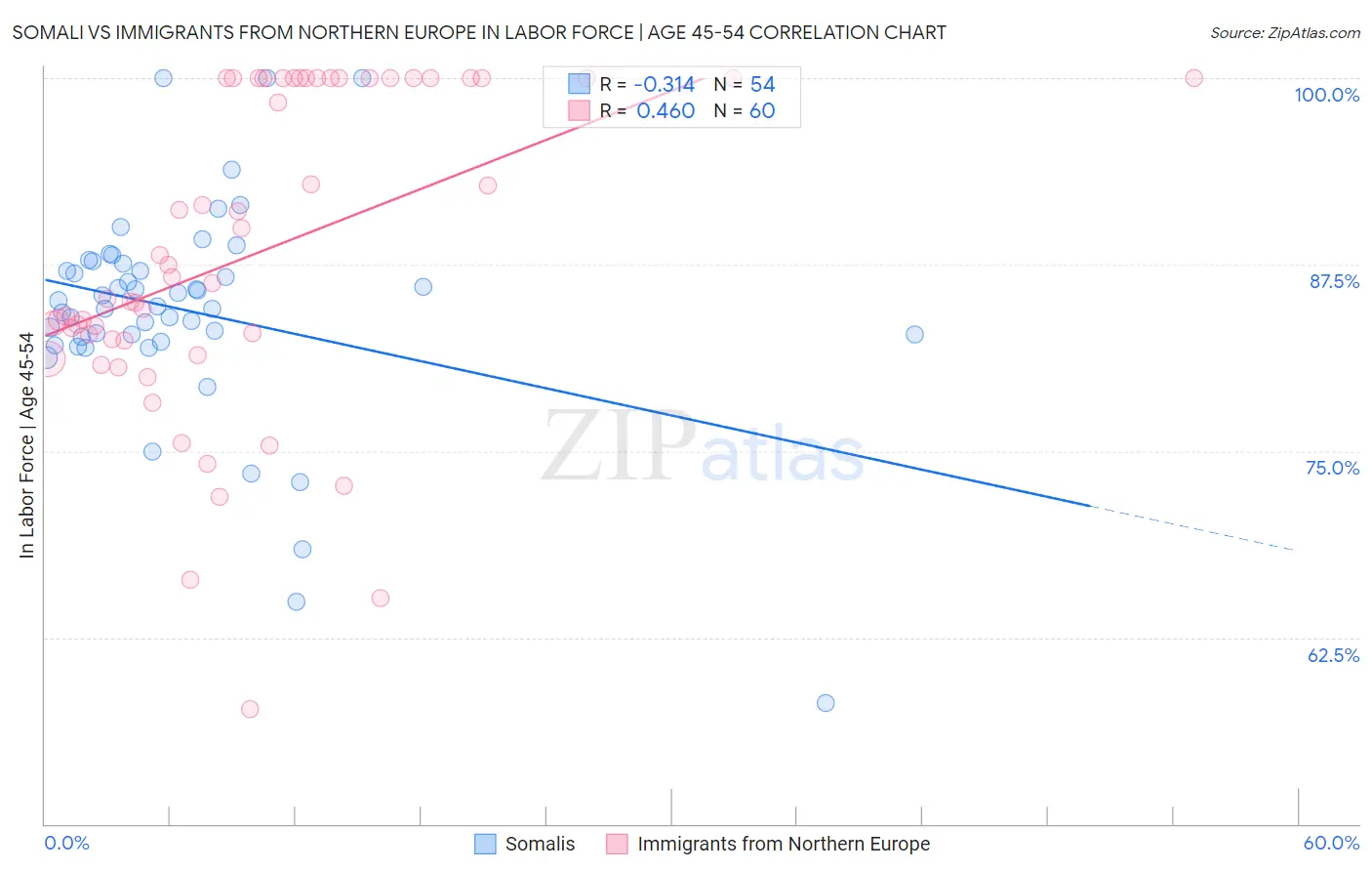 Somali vs Immigrants from Northern Europe In Labor Force | Age 45-54