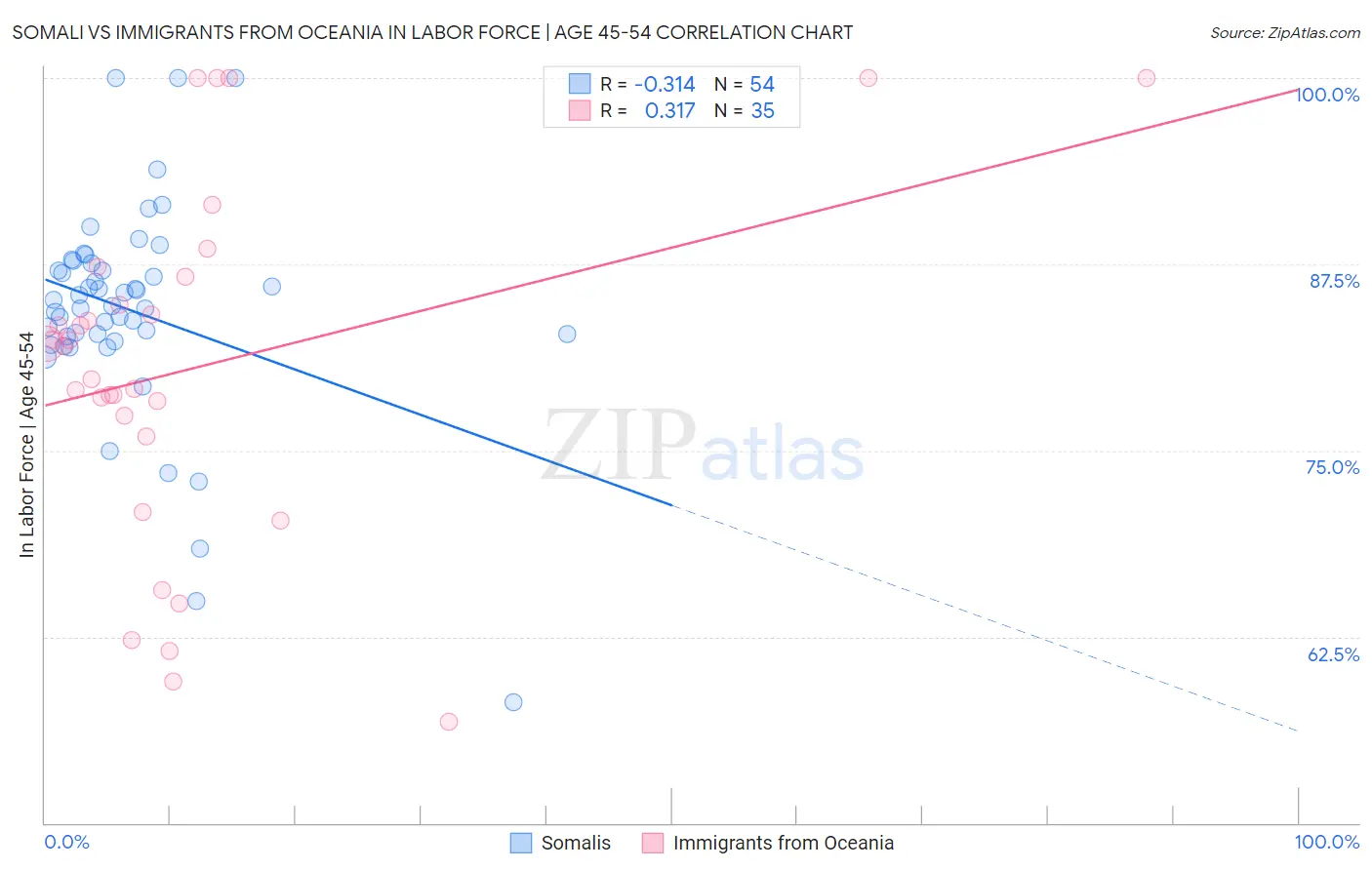 Somali vs Immigrants from Oceania In Labor Force | Age 45-54