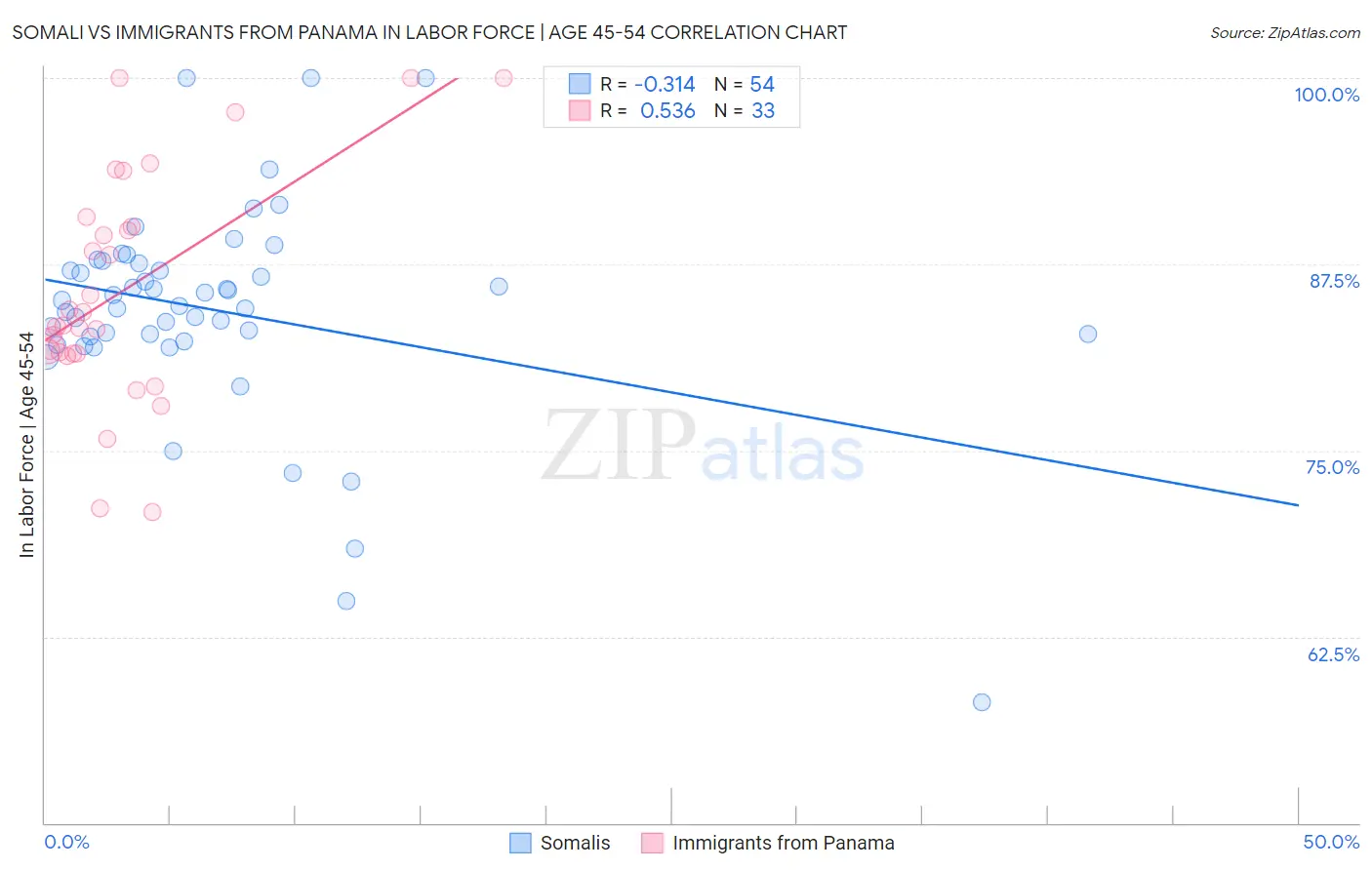Somali vs Immigrants from Panama In Labor Force | Age 45-54