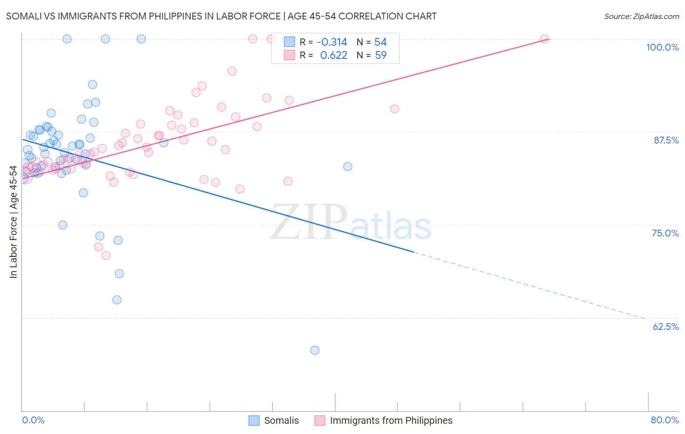 Somali vs Immigrants from Philippines In Labor Force | Age 45-54