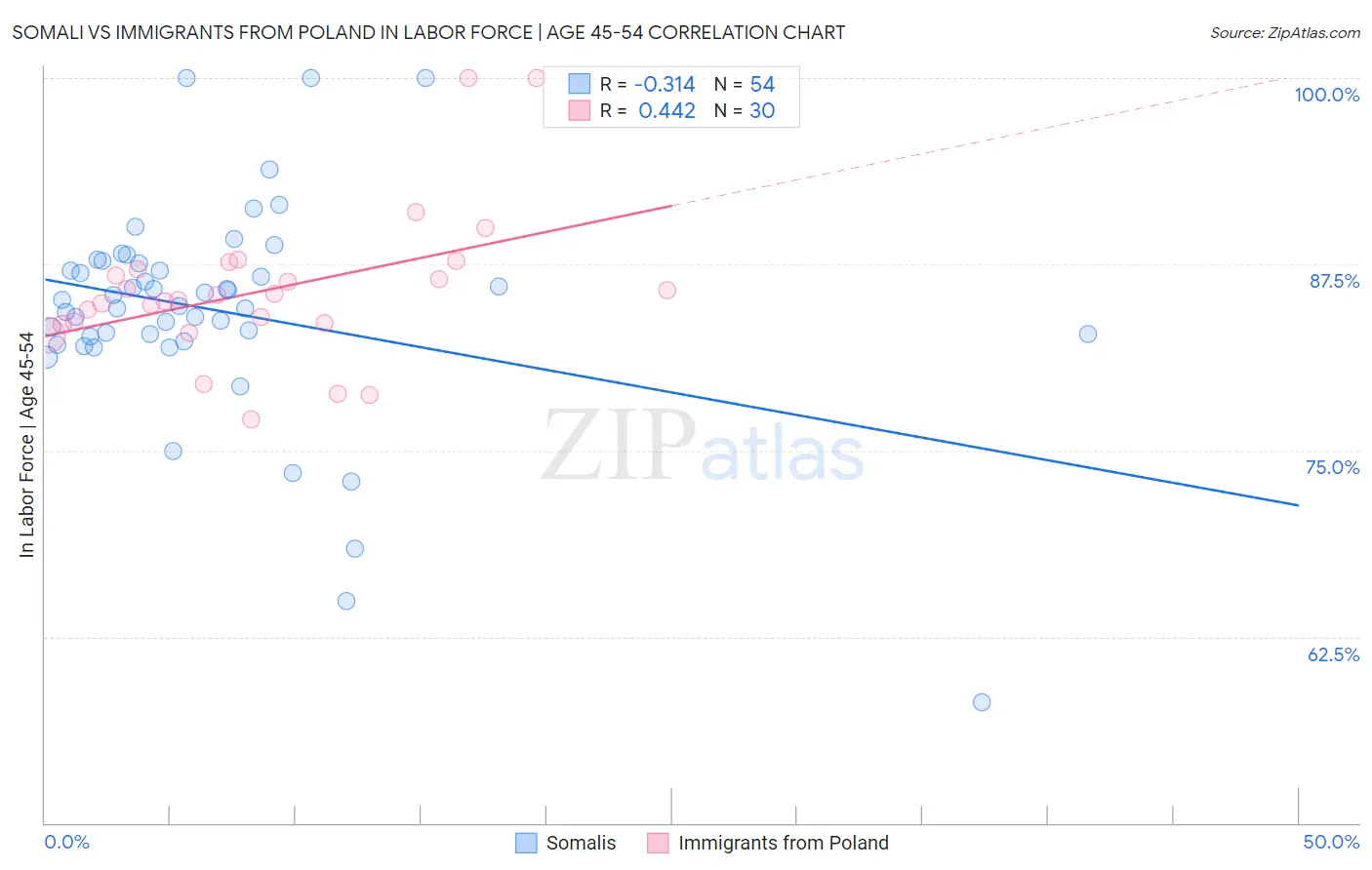 Somali vs Immigrants from Poland In Labor Force | Age 45-54