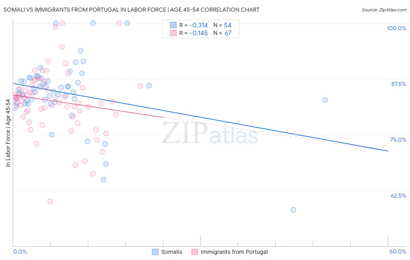 Somali vs Immigrants from Portugal In Labor Force | Age 45-54