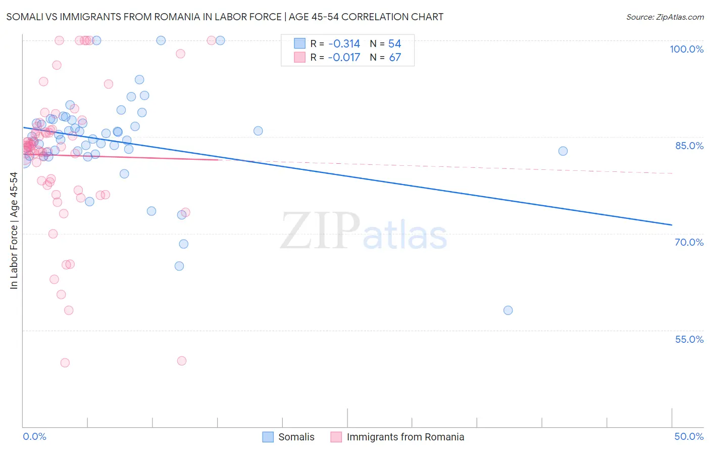 Somali vs Immigrants from Romania In Labor Force | Age 45-54
