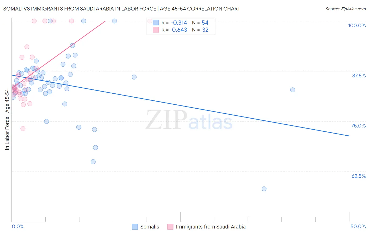 Somali vs Immigrants from Saudi Arabia In Labor Force | Age 45-54