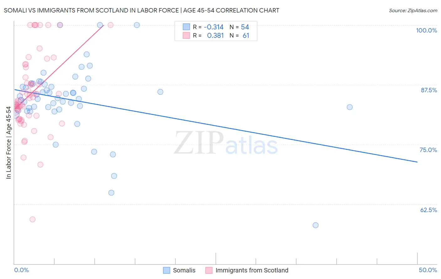 Somali vs Immigrants from Scotland In Labor Force | Age 45-54