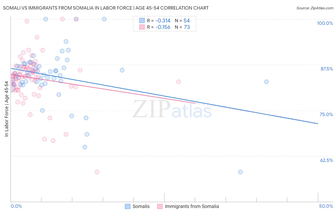 Somali vs Immigrants from Somalia In Labor Force | Age 45-54