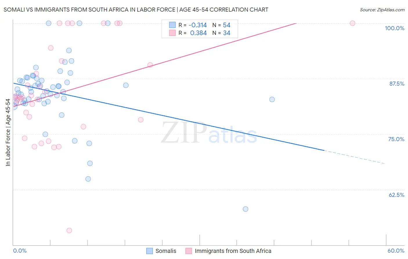 Somali vs Immigrants from South Africa In Labor Force | Age 45-54