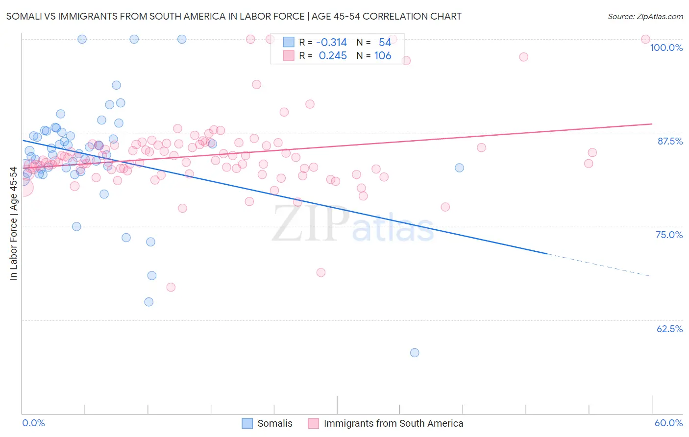 Somali vs Immigrants from South America In Labor Force | Age 45-54