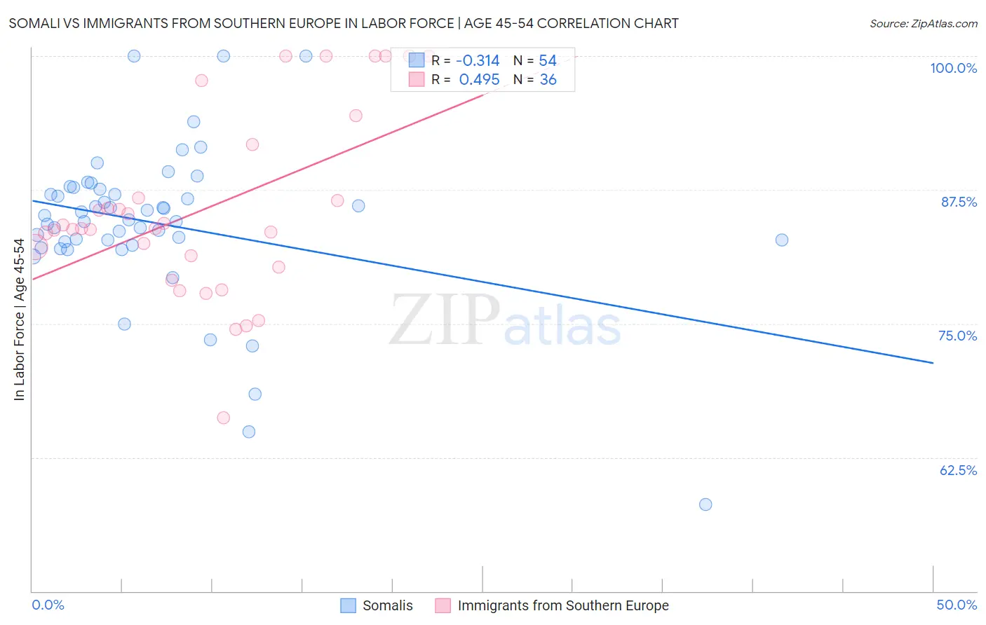 Somali vs Immigrants from Southern Europe In Labor Force | Age 45-54