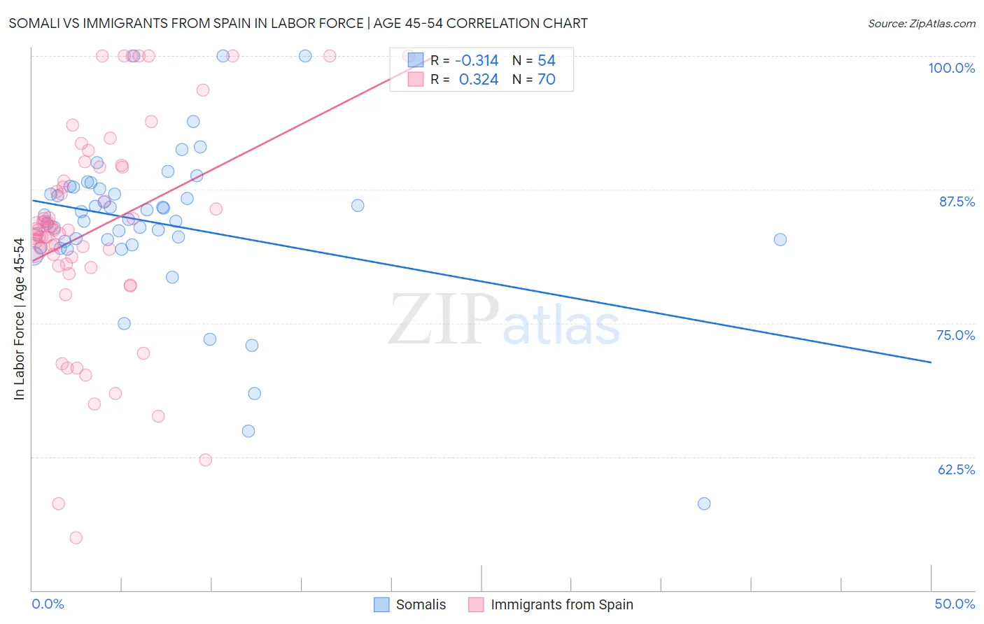 Somali vs Immigrants from Spain In Labor Force | Age 45-54