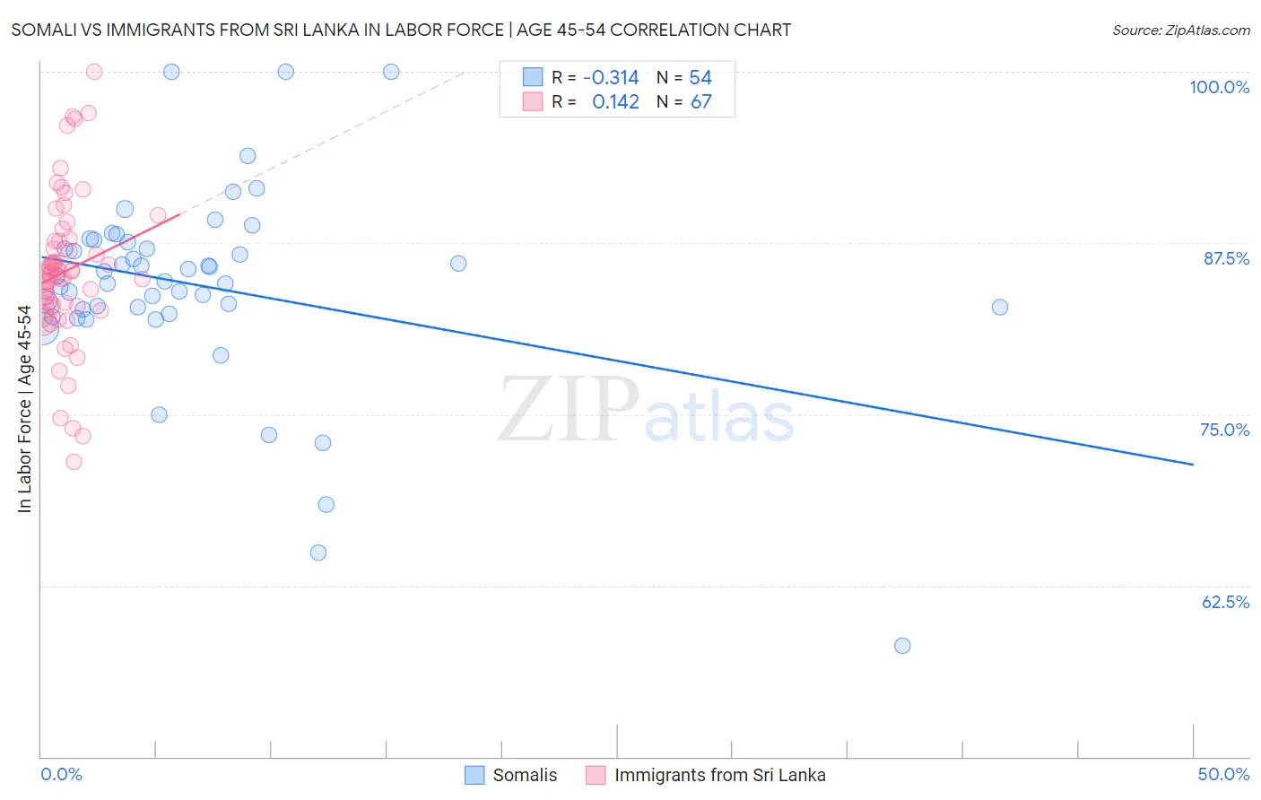 Somali vs Immigrants from Sri Lanka In Labor Force | Age 45-54