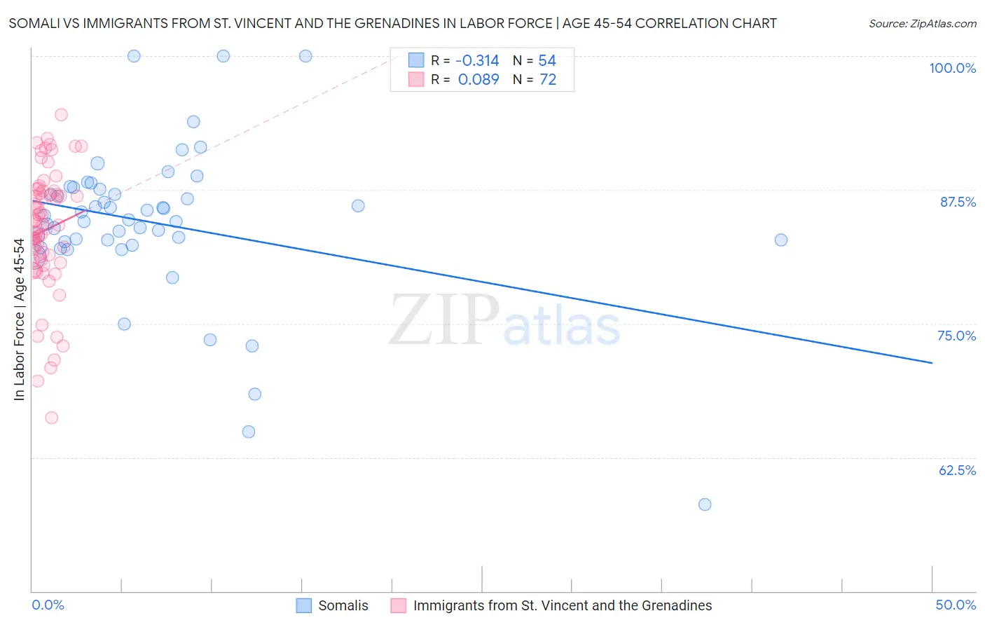 Somali vs Immigrants from St. Vincent and the Grenadines In Labor Force | Age 45-54