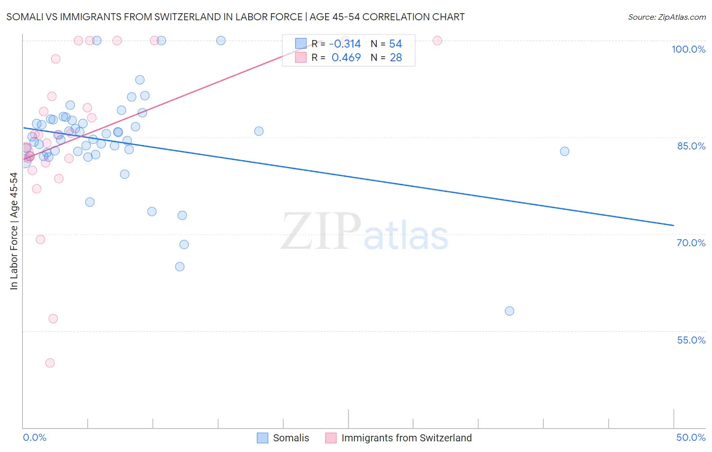 Somali vs Immigrants from Switzerland In Labor Force | Age 45-54