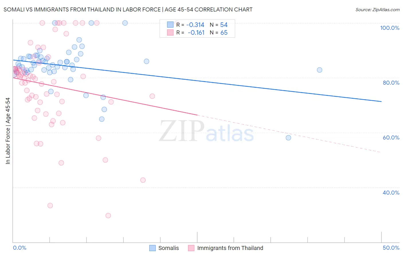 Somali vs Immigrants from Thailand In Labor Force | Age 45-54