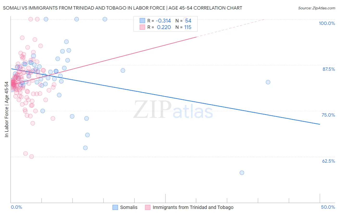 Somali vs Immigrants from Trinidad and Tobago In Labor Force | Age 45-54