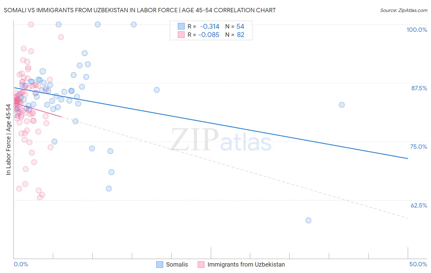 Somali vs Immigrants from Uzbekistan In Labor Force | Age 45-54