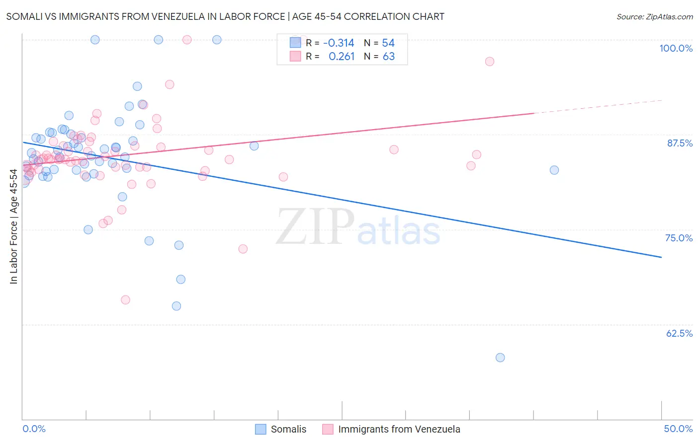 Somali vs Immigrants from Venezuela In Labor Force | Age 45-54