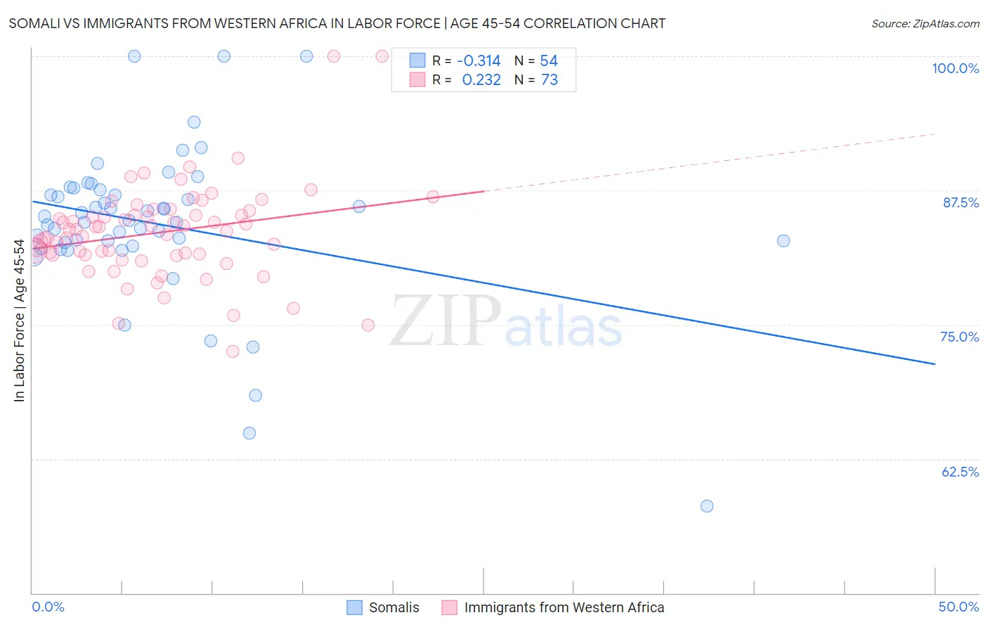 Somali vs Immigrants from Western Africa In Labor Force | Age 45-54