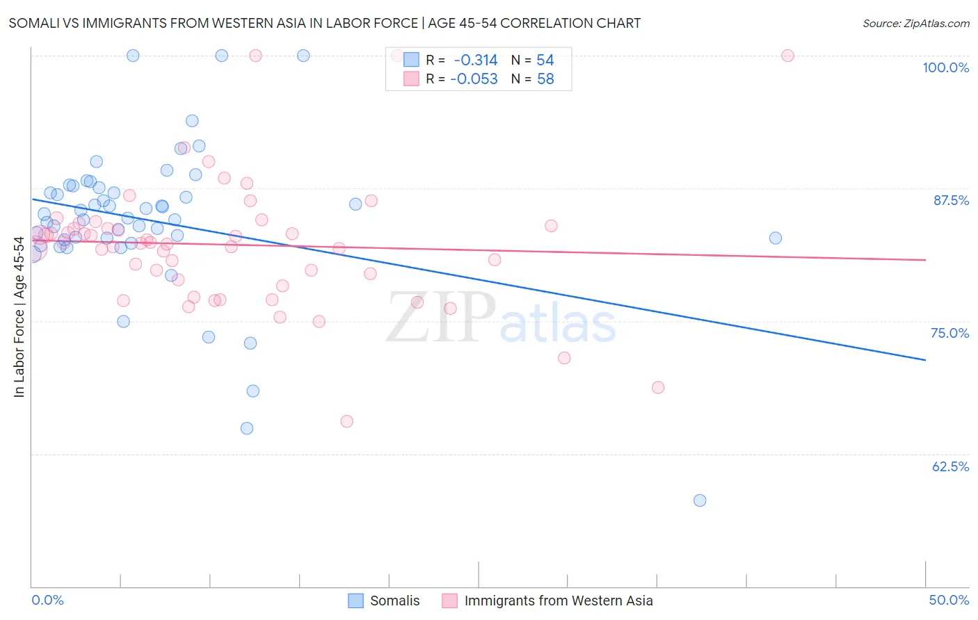 Somali vs Immigrants from Western Asia In Labor Force | Age 45-54