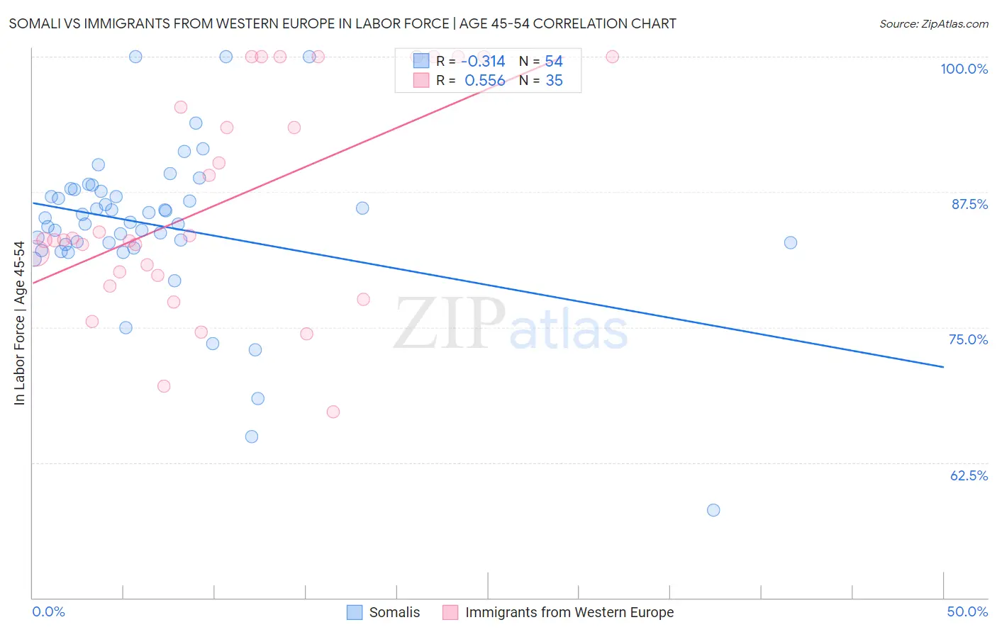 Somali vs Immigrants from Western Europe In Labor Force | Age 45-54