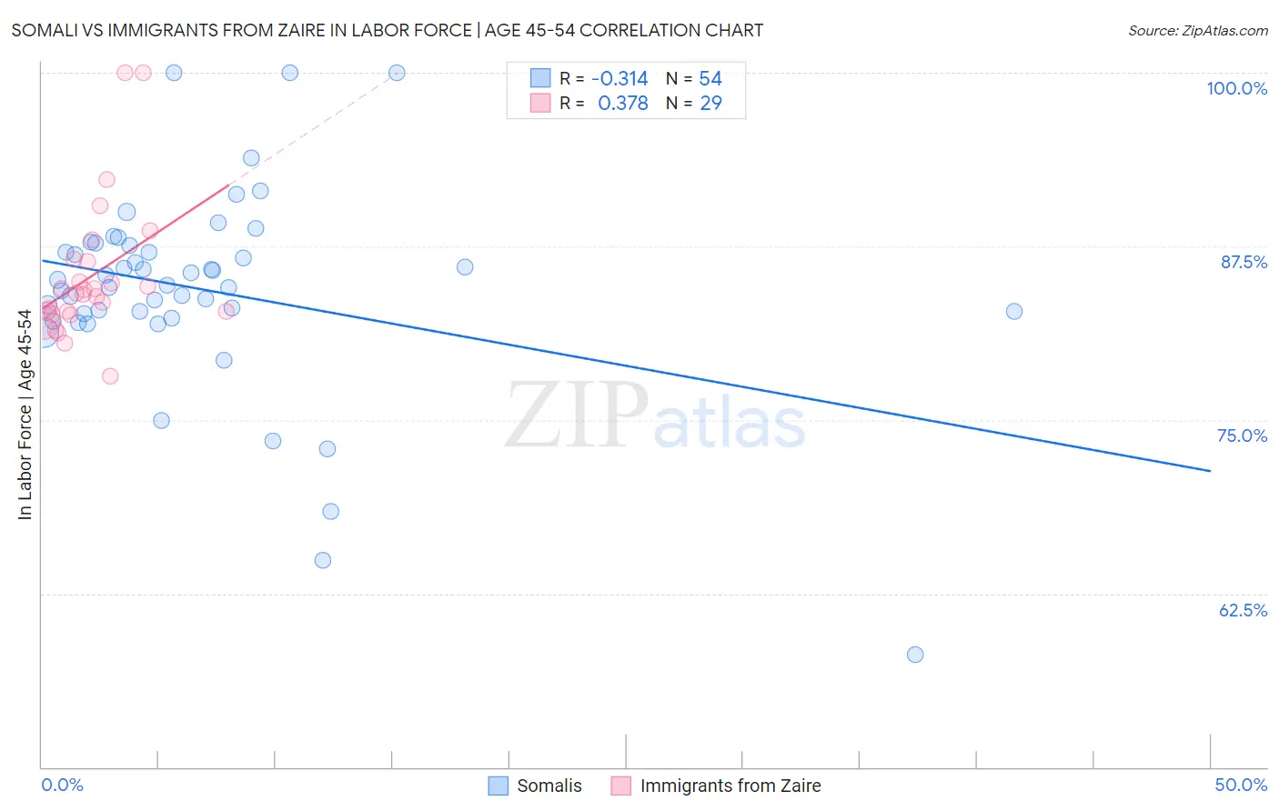 Somali vs Immigrants from Zaire In Labor Force | Age 45-54