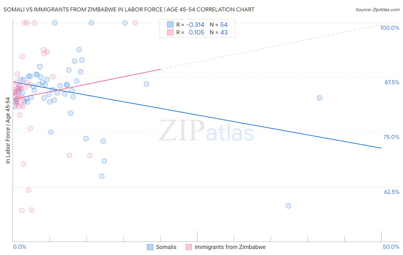 Somali vs Immigrants from Zimbabwe In Labor Force | Age 45-54