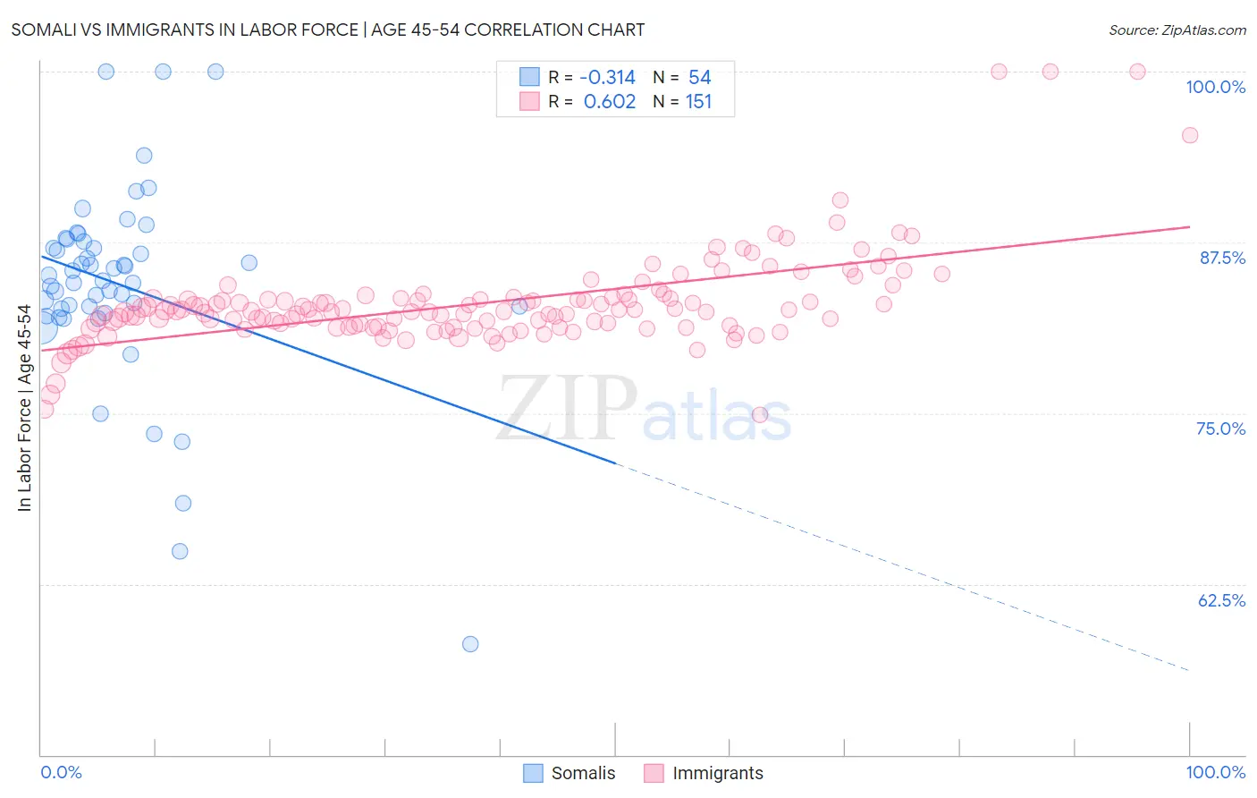 Somali vs Immigrants In Labor Force | Age 45-54