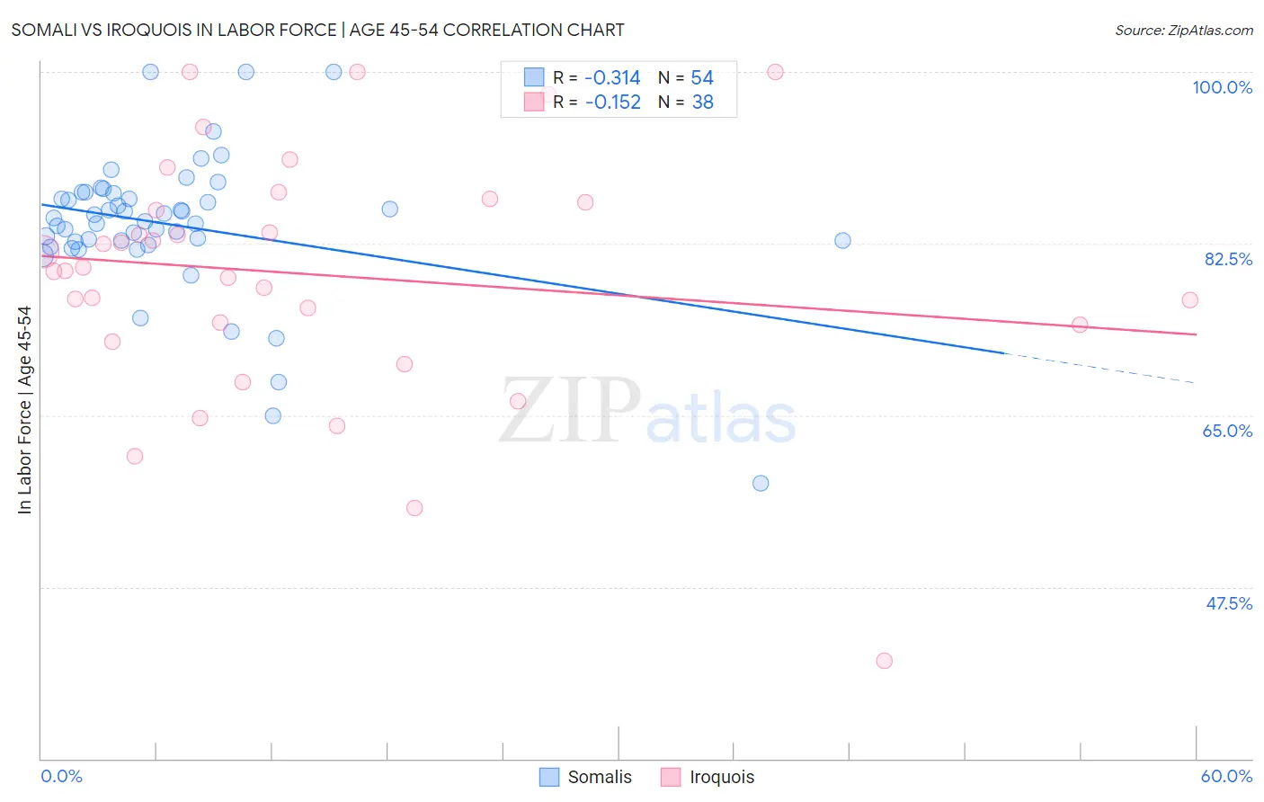 Somali vs Iroquois In Labor Force | Age 45-54