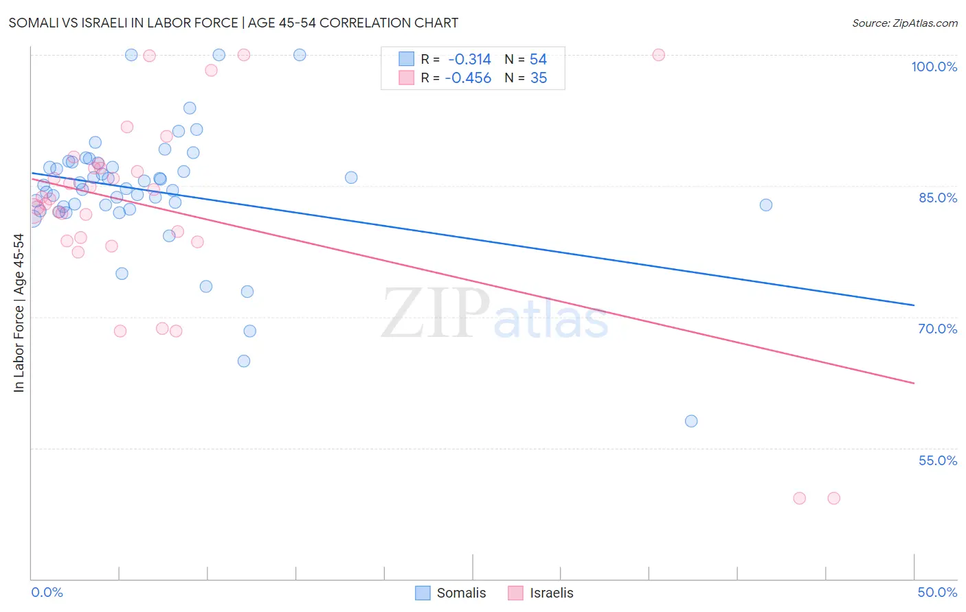 Somali vs Israeli In Labor Force | Age 45-54