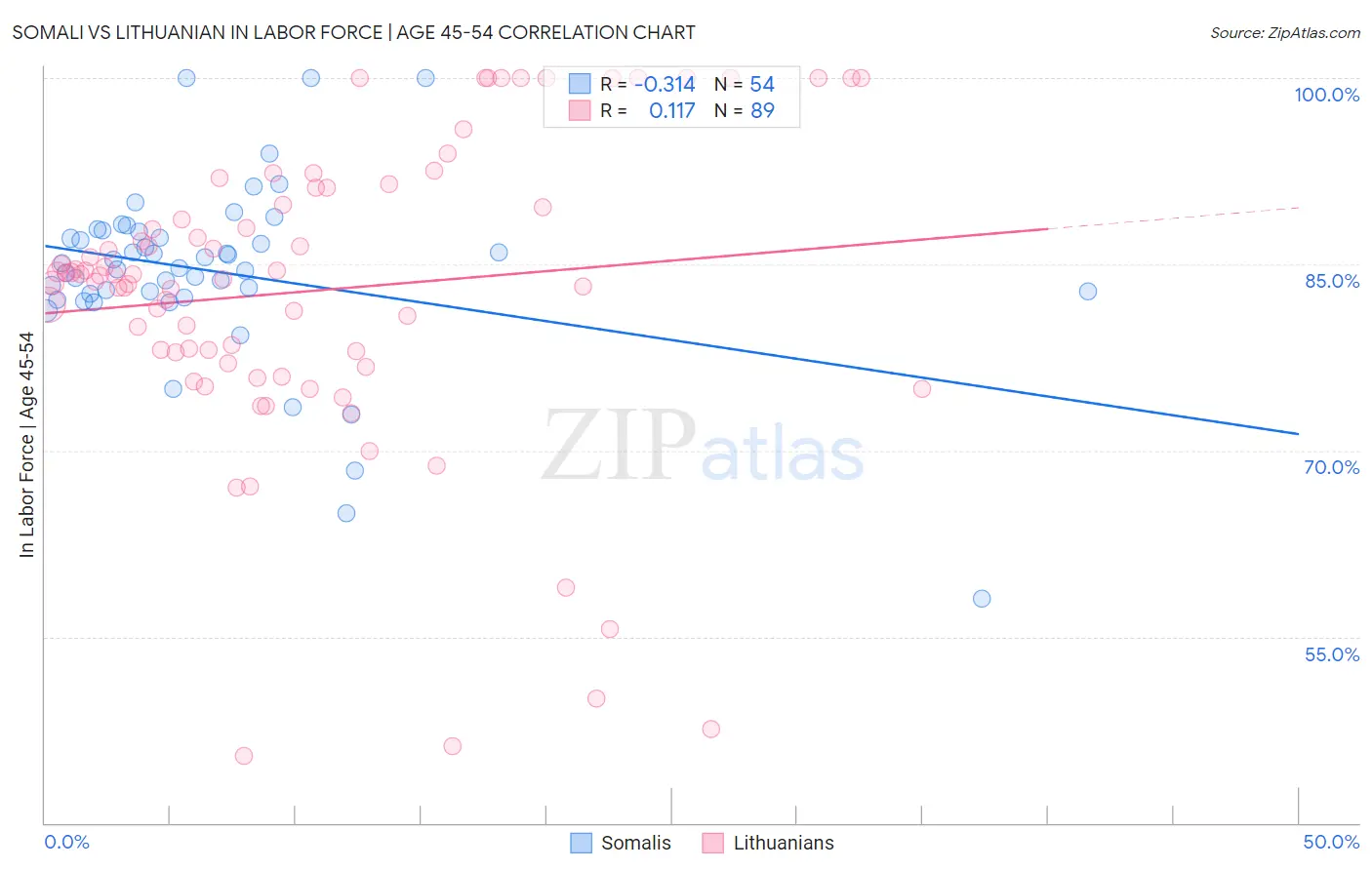 Somali vs Lithuanian In Labor Force | Age 45-54