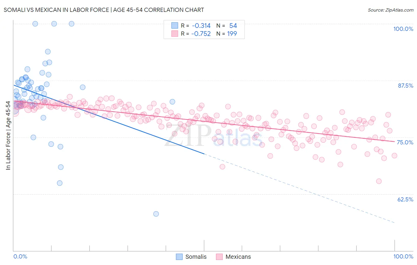 Somali vs Mexican In Labor Force | Age 45-54