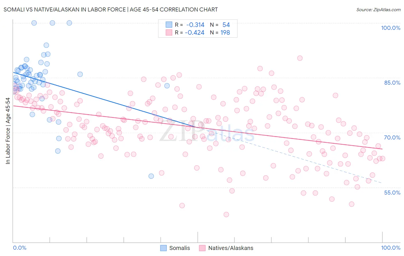 Somali vs Native/Alaskan In Labor Force | Age 45-54