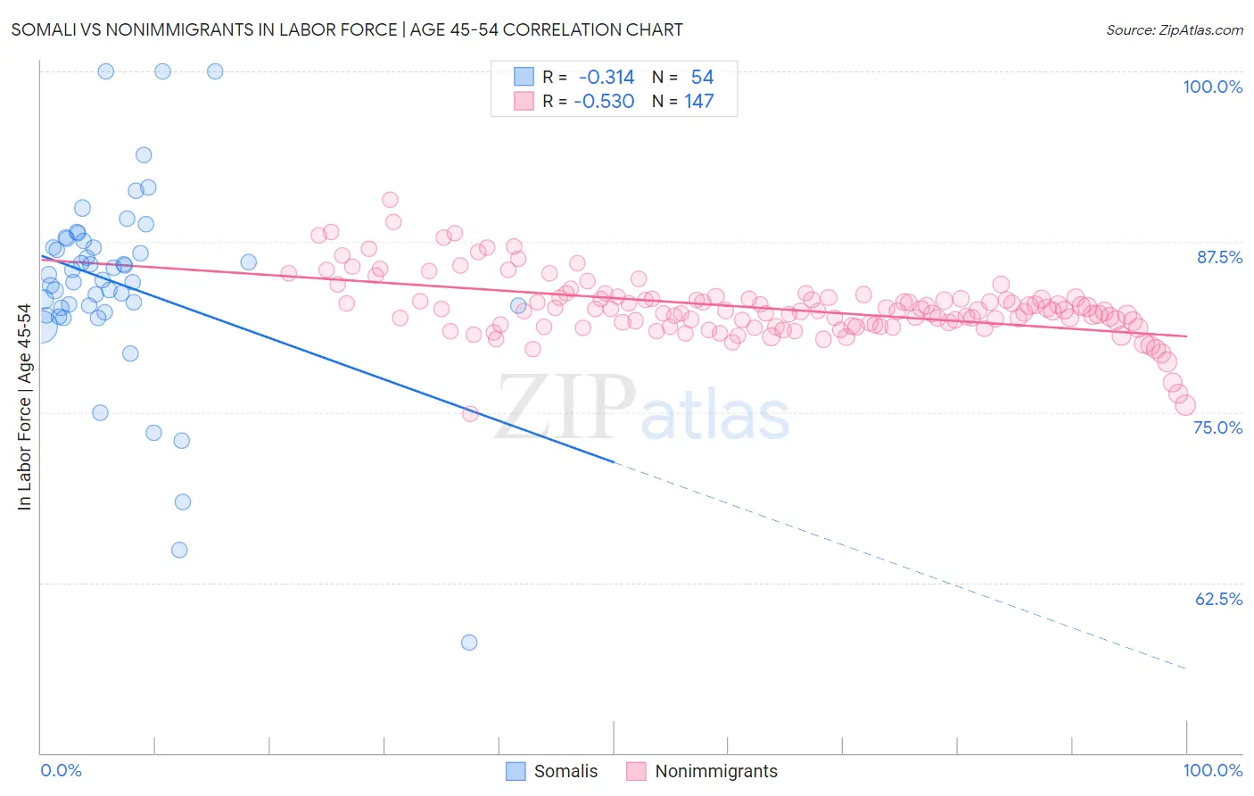 Somali vs Nonimmigrants In Labor Force | Age 45-54