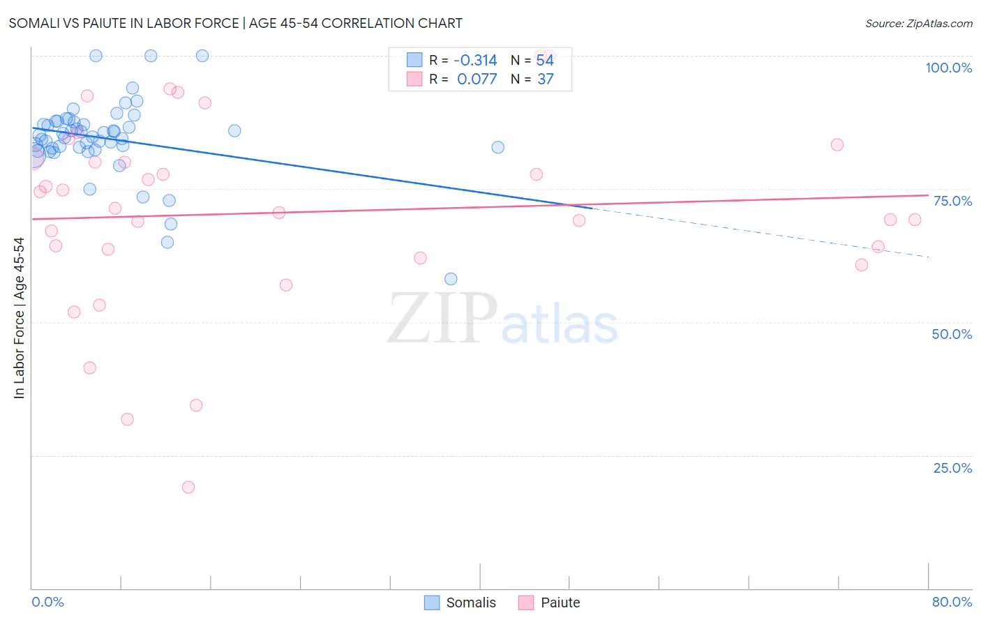Somali vs Paiute In Labor Force | Age 45-54