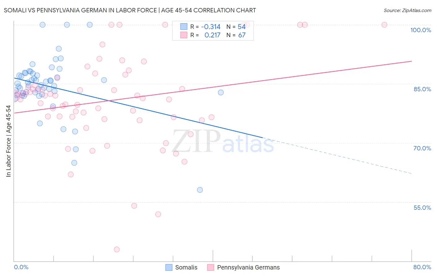 Somali vs Pennsylvania German In Labor Force | Age 45-54