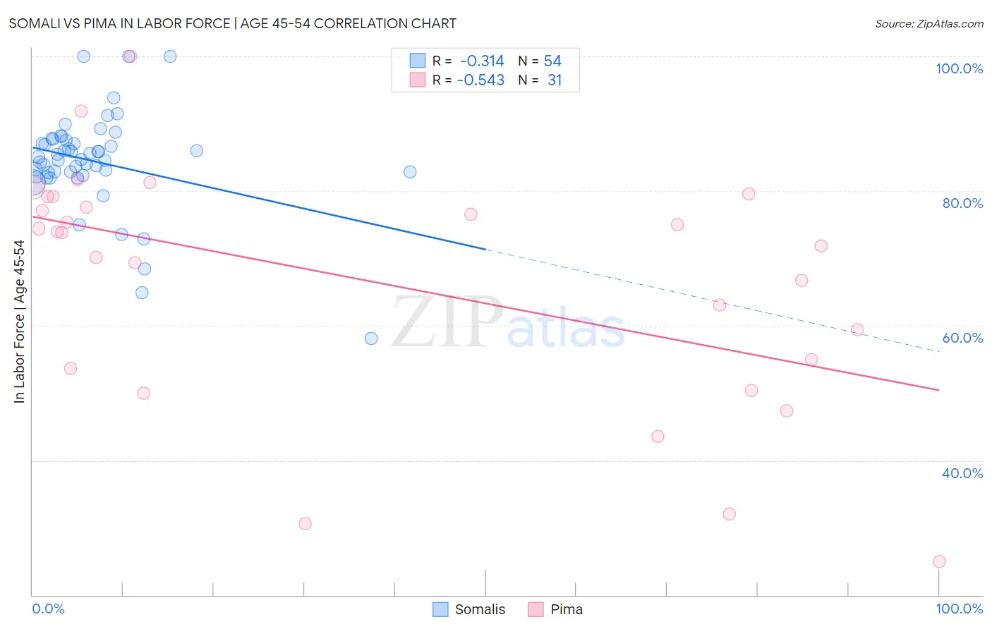 Somali vs Pima In Labor Force | Age 45-54