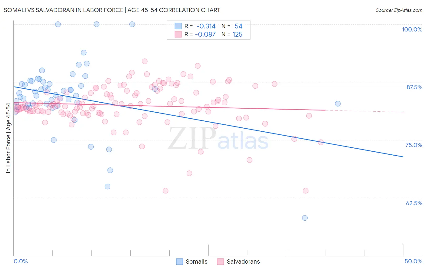 Somali vs Salvadoran In Labor Force | Age 45-54