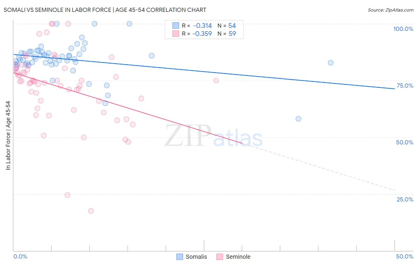 Somali vs Seminole In Labor Force | Age 45-54