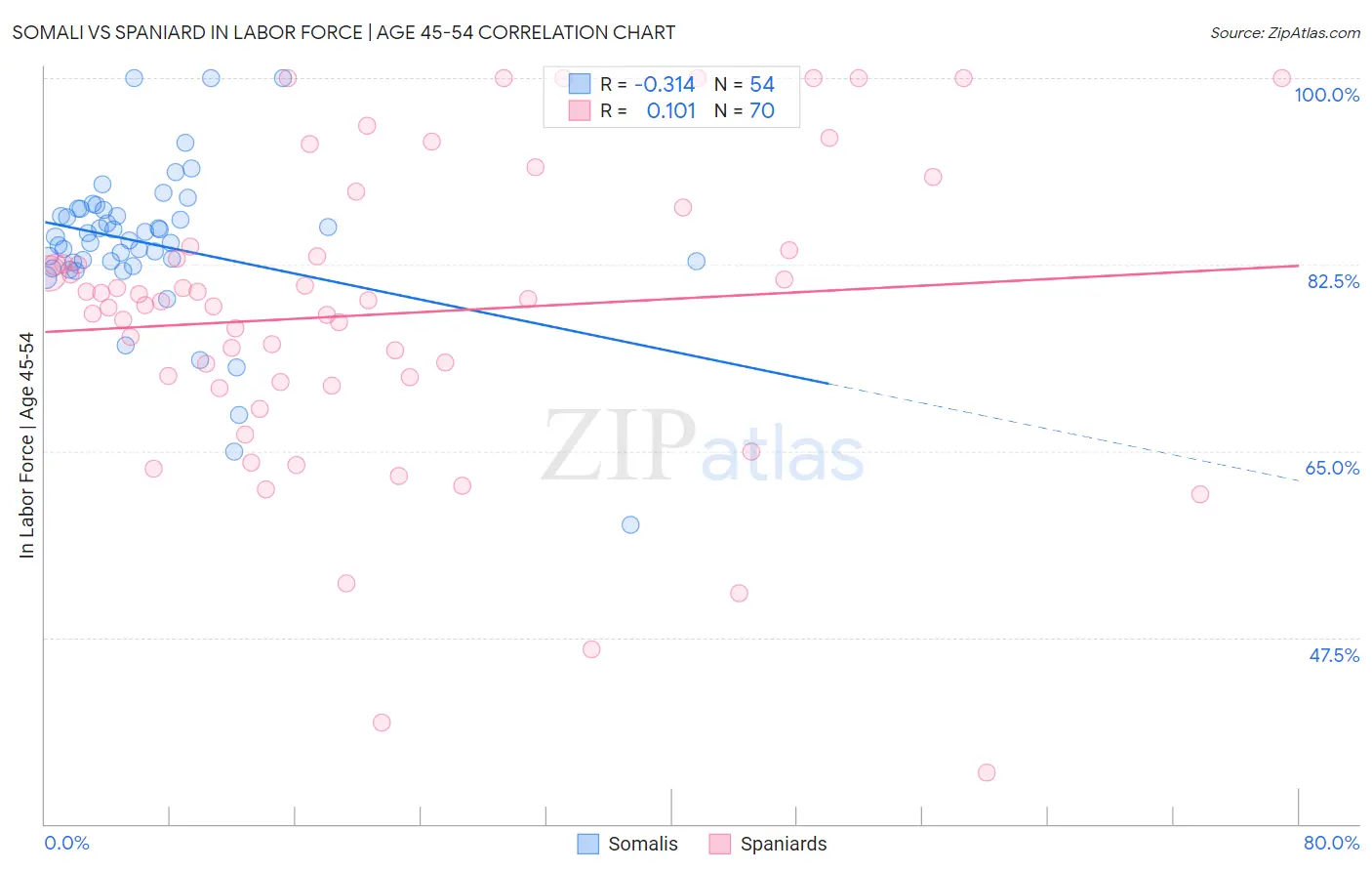 Somali vs Spaniard In Labor Force | Age 45-54