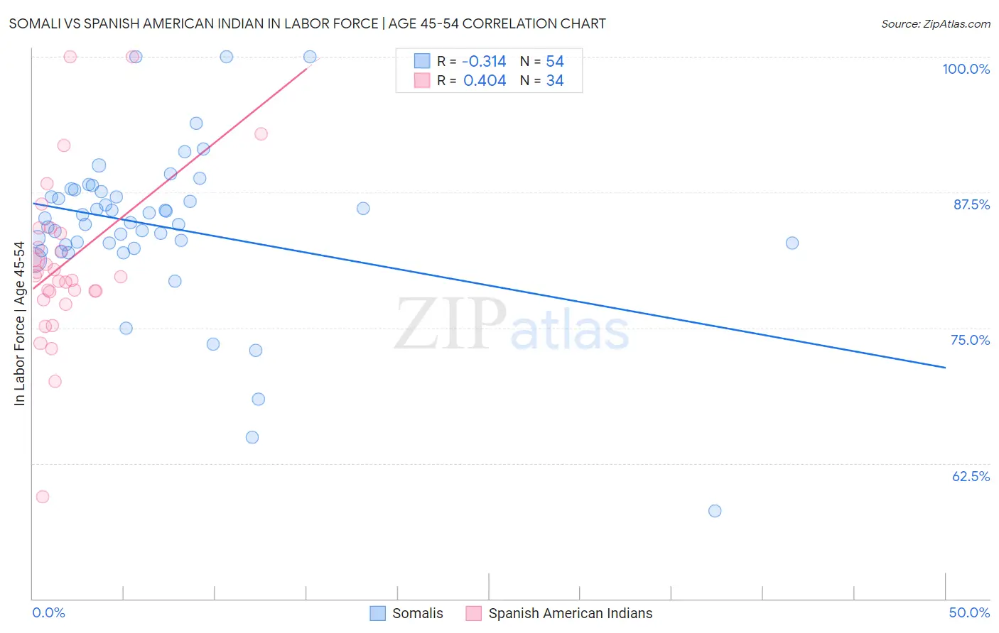 Somali vs Spanish American Indian In Labor Force | Age 45-54