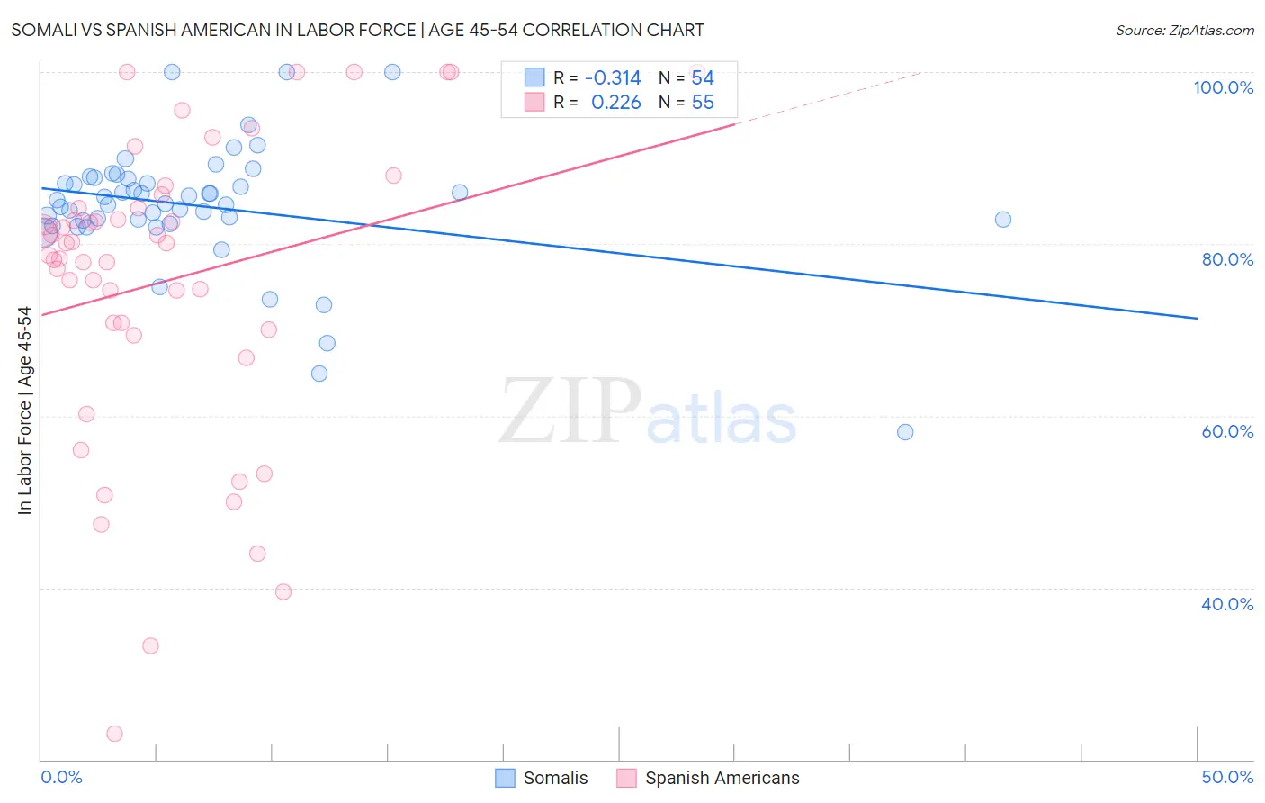 Somali vs Spanish American In Labor Force | Age 45-54