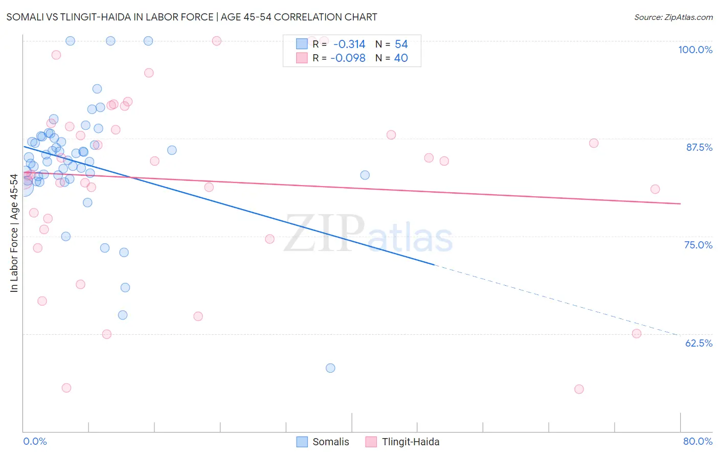 Somali vs Tlingit-Haida In Labor Force | Age 45-54