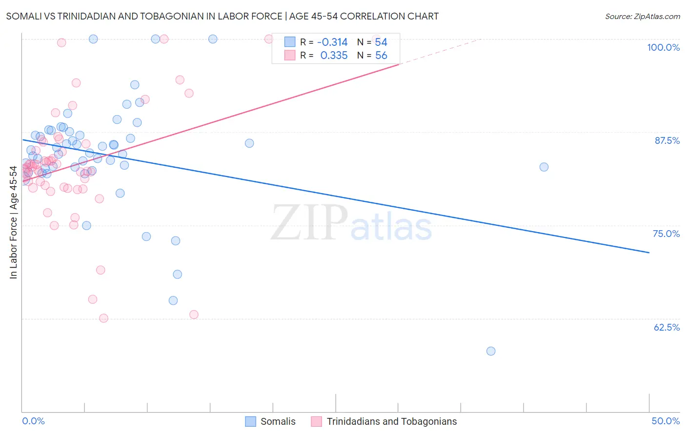 Somali vs Trinidadian and Tobagonian In Labor Force | Age 45-54