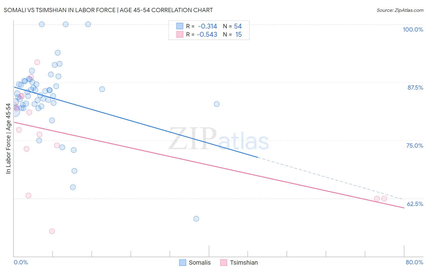 Somali vs Tsimshian In Labor Force | Age 45-54