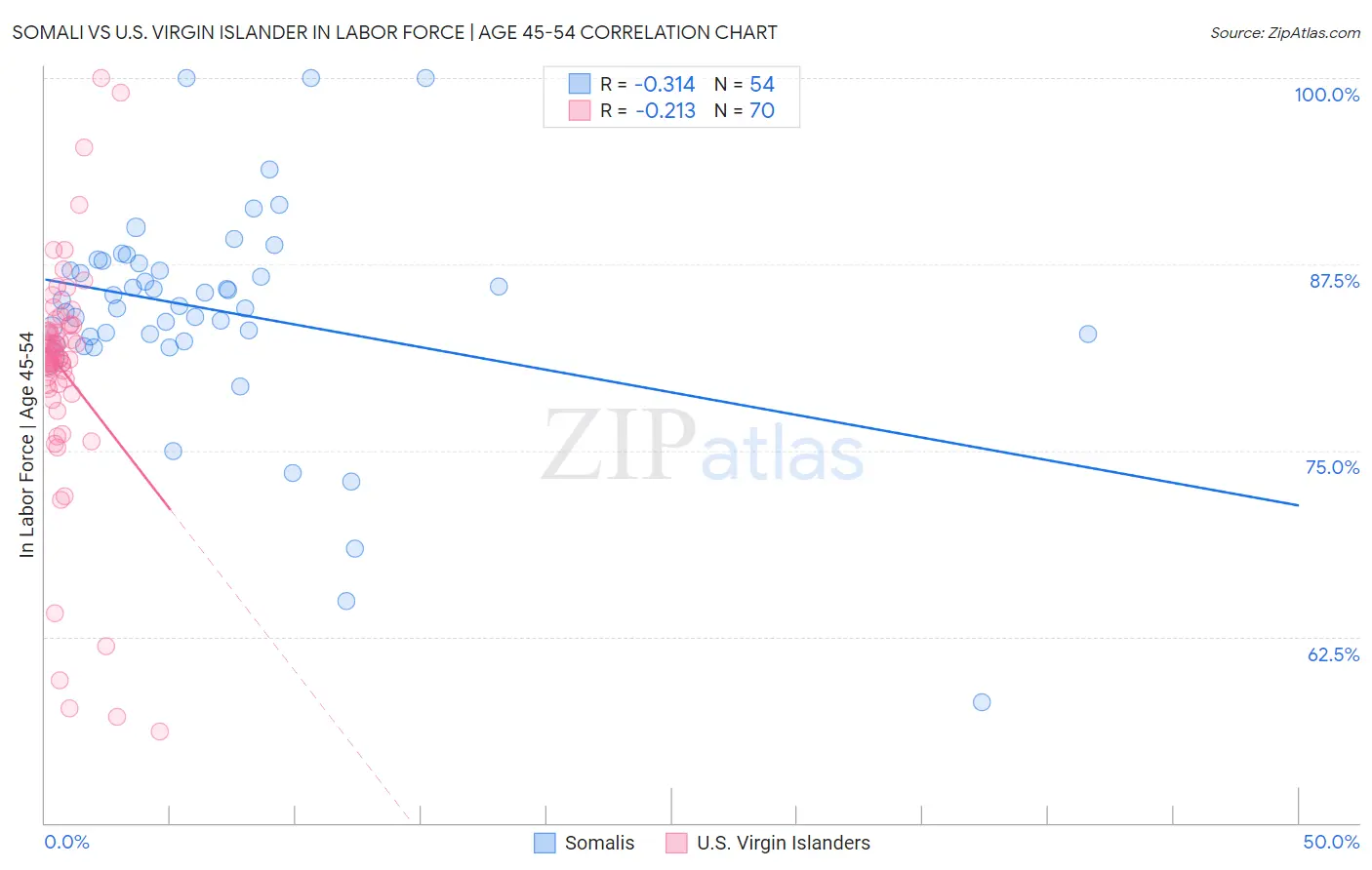Somali vs U.S. Virgin Islander In Labor Force | Age 45-54