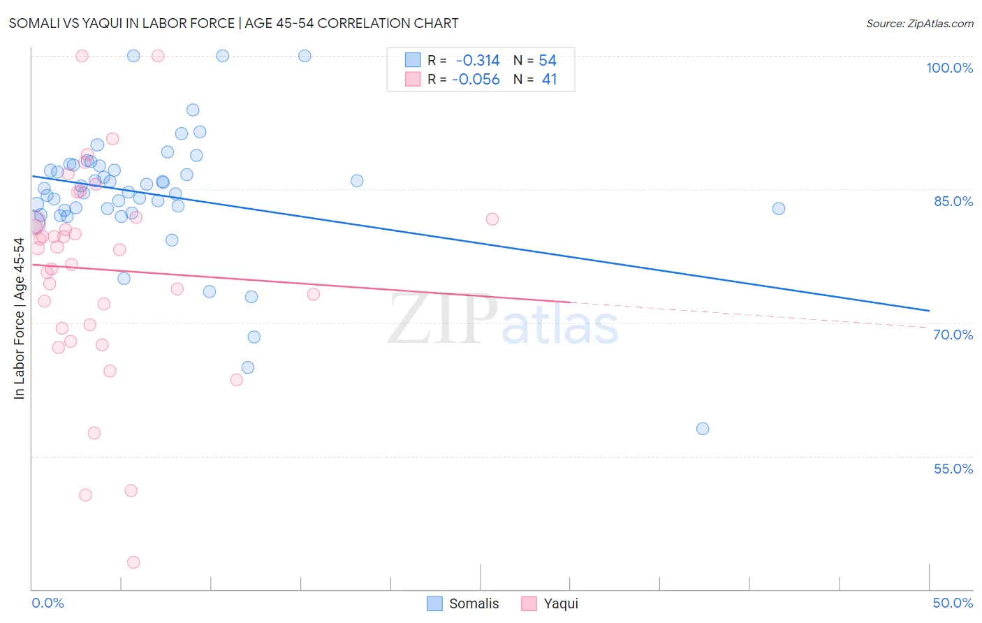Somali vs Yaqui In Labor Force | Age 45-54